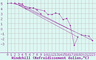 Courbe du refroidissement olien pour Doberlug-Kirchhain