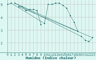 Courbe de l'humidex pour Veiholmen