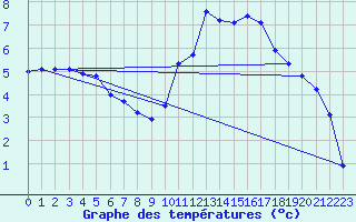 Courbe de tempratures pour Cerisiers (89)