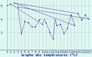 Courbe de tempratures pour Leknes