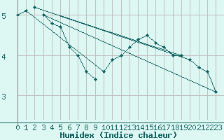 Courbe de l'humidex pour Ponferrada