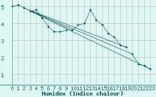 Courbe de l'humidex pour Weiden