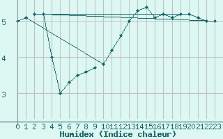 Courbe de l'humidex pour Gardelegen