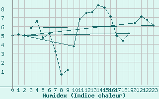 Courbe de l'humidex pour West Freugh