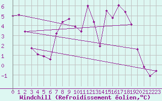 Courbe du refroidissement olien pour Shobdon
