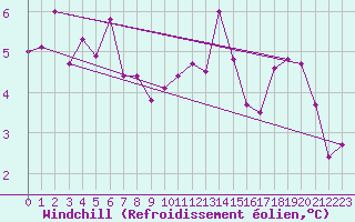 Courbe du refroidissement olien pour Colmar (68)