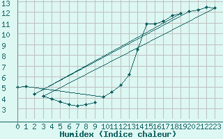 Courbe de l'humidex pour Langres (52) 