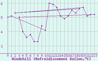 Courbe du refroidissement olien pour Saint-Philbert-sur-Risle (27)