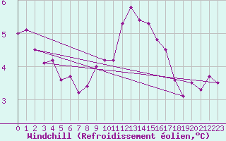 Courbe du refroidissement olien pour Chteaudun (28)