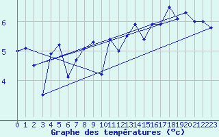 Courbe de tempratures pour Campistrous (65)