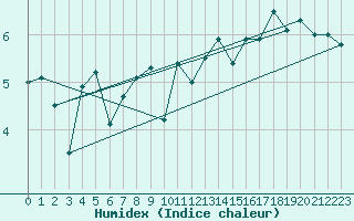 Courbe de l'humidex pour Campistrous (65)