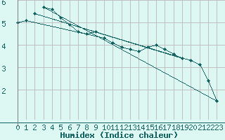 Courbe de l'humidex pour Kozienice