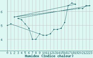 Courbe de l'humidex pour Pointe-Des-Monts , Que.