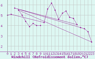 Courbe du refroidissement olien pour Mirepoix (09)