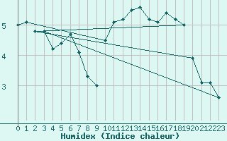 Courbe de l'humidex pour Ahaus