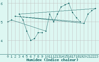 Courbe de l'humidex pour Florennes (Be)