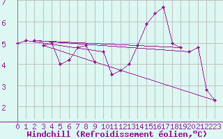 Courbe du refroidissement olien pour Niort (79)