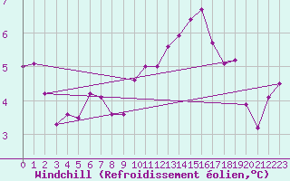 Courbe du refroidissement olien pour Boulogne (62)