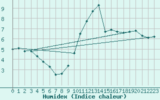 Courbe de l'humidex pour Martign-Briand (49)