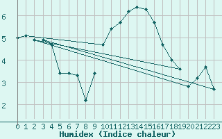 Courbe de l'humidex pour Wittering