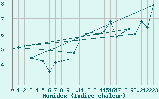 Courbe de l'humidex pour Vevey