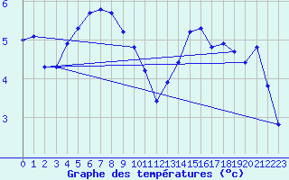 Courbe de tempratures pour Hestrud (59)