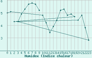 Courbe de l'humidex pour Hestrud (59)