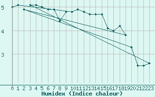 Courbe de l'humidex pour Kalmar Flygplats