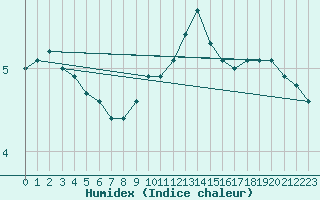 Courbe de l'humidex pour Retz