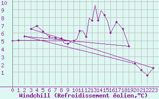 Courbe du refroidissement olien pour Casement Aerodrome