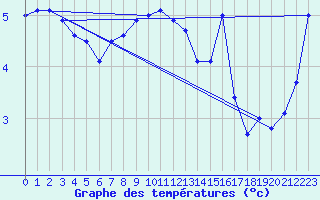 Courbe de tempratures pour Sletterhage 