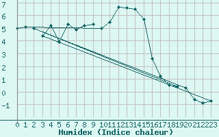 Courbe de l'humidex pour Poprad / Ganovce