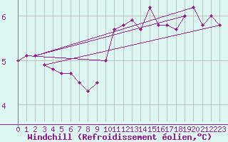 Courbe du refroidissement olien pour Lasfaillades (81)