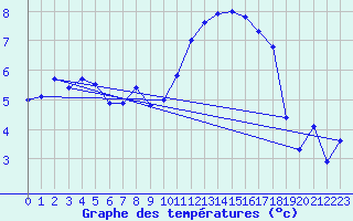 Courbe de tempratures pour Dax (40)