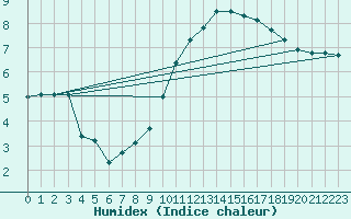 Courbe de l'humidex pour Jarny (54)