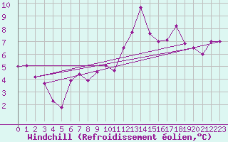 Courbe du refroidissement olien pour Cazaux (33)