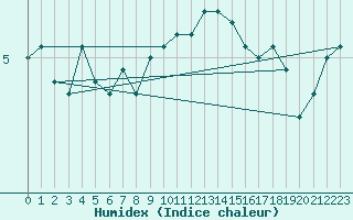 Courbe de l'humidex pour Lerwick