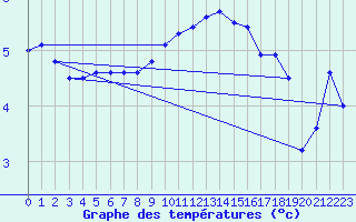 Courbe de tempratures pour Nyon-Changins (Sw)