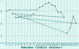 Courbe de l'humidex pour Nyon-Changins (Sw)