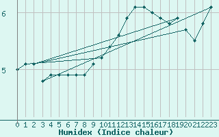 Courbe de l'humidex pour Rmering-ls-Puttelange (57)