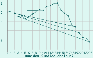 Courbe de l'humidex pour Koszalin