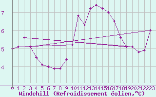 Courbe du refroidissement olien pour Brignogan (29)