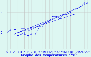 Courbe de tempratures pour Volmunster (57)