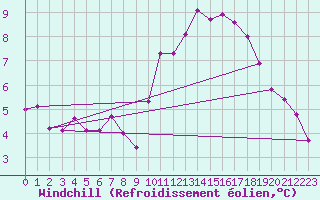Courbe du refroidissement olien pour Bingley