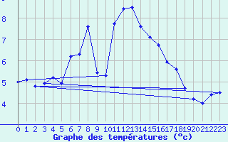 Courbe de tempratures pour Grand Saint Bernard (Sw)