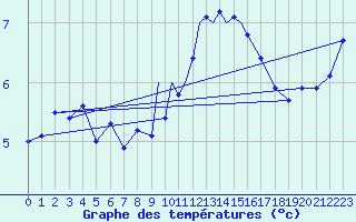 Courbe de tempratures pour Casement Aerodrome