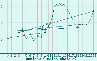 Courbe de l'humidex pour Casement Aerodrome