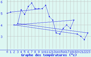 Courbe de tempratures pour Skalmen Fyr