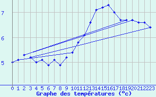 Courbe de tempratures pour Avord (18)