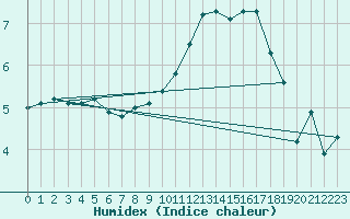 Courbe de l'humidex pour Thnezay (79)